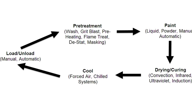 COE Process Flow Diagram