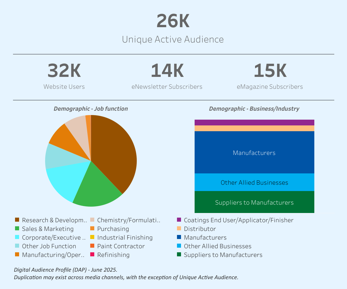 Audience Profile Statistics